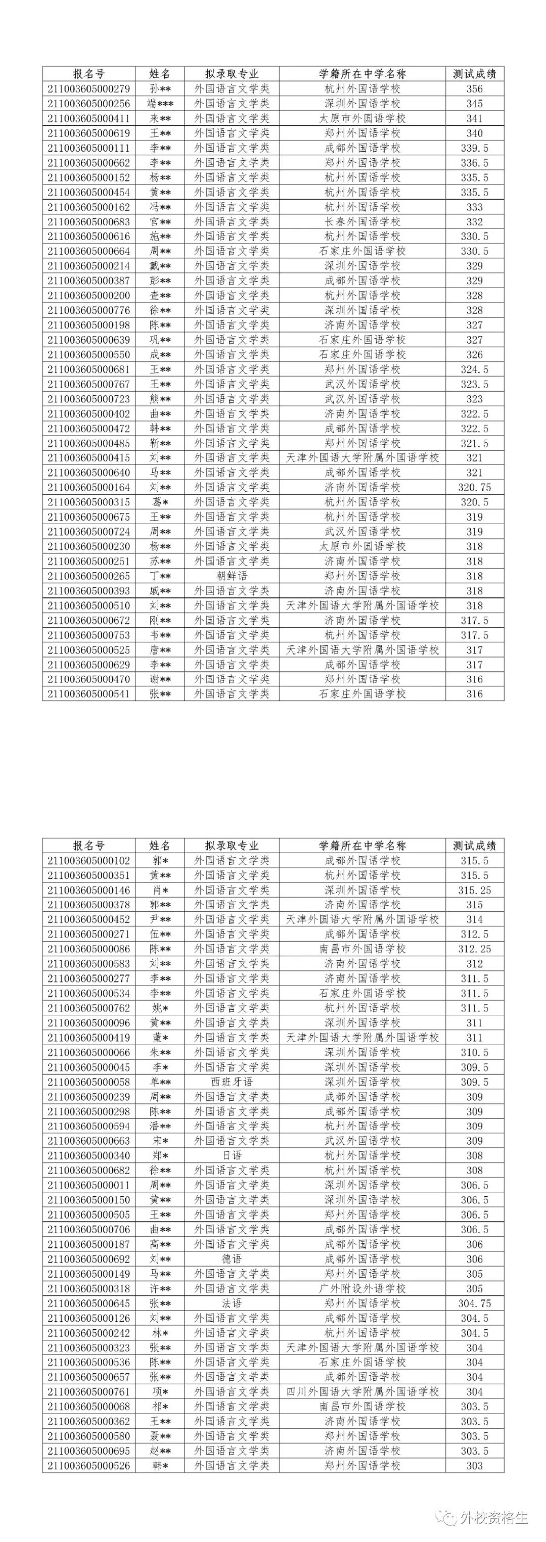 2021年对外经济贸易大学外语类保送生划线方案及拟录取名单