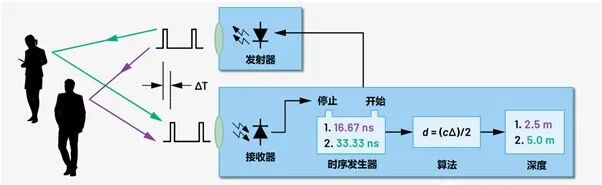 3D ToF很火，兩種技術方案孰優孰劣？最詳盡的分析來了~的圖1