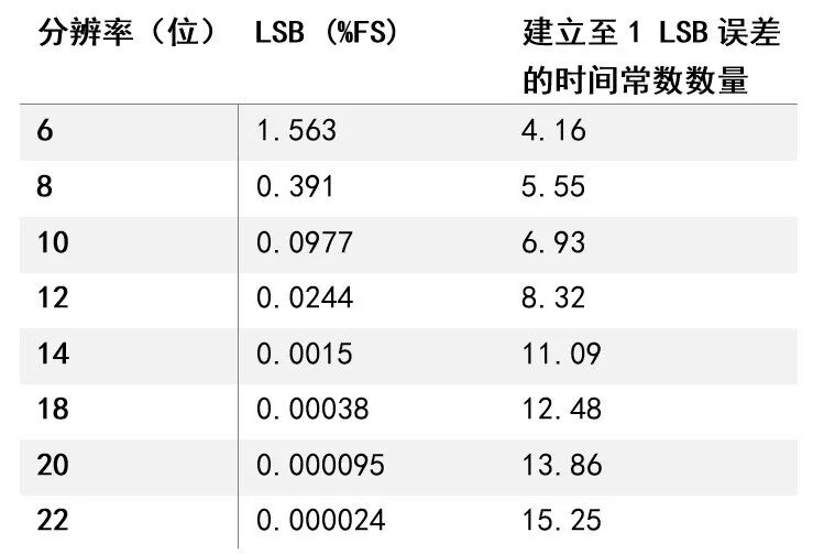 SAR ADC驅(qū)動(dòng)電路設(shè)計(jì)有點(diǎn)難？掌握了這些要點(diǎn)，讓你事半功倍！的圖11