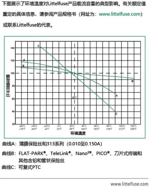 選保險絲，只看額定電流可不行！環(huán)境溫度的影響一定不能忽略~的圖3