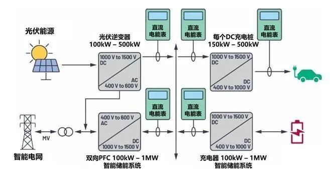 來了來了！電動(dòng)汽車充電樁直流電能設(shè)計(jì)訣竅，快來看！的圖2