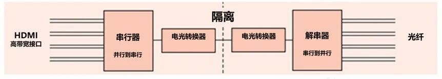 HDMI信號(hào)隔離：光纖vs專用芯片，兩種方案該選誰？的圖2