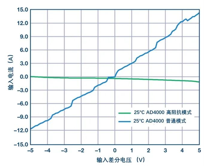 SAR ADC驅(qū)動(dòng)電路設(shè)計(jì)有點(diǎn)難？掌握了這些要點(diǎn)，讓你事半功倍！的圖13
