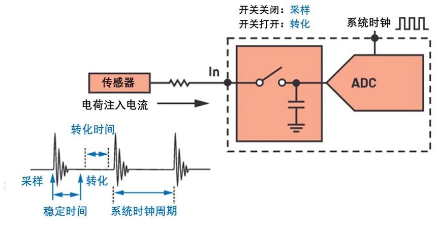 SAR ADC驅(qū)動(dòng)電路設(shè)計(jì)有點(diǎn)難？掌握了這些要點(diǎn)，讓你事半功倍！的圖5