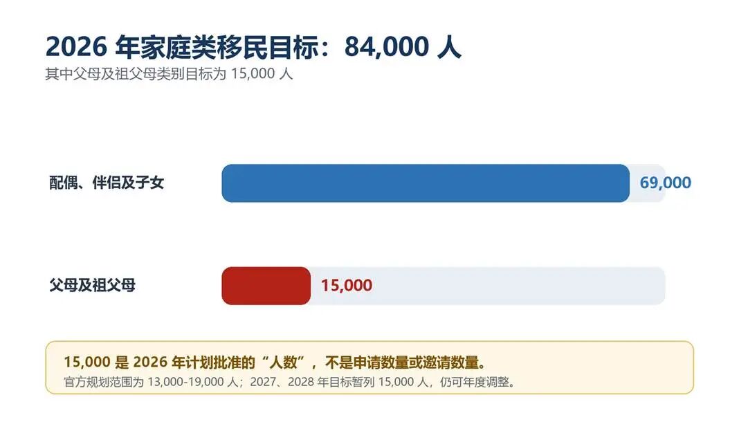 图｜2026 年家庭类移民目标构成。数据来源：IRCC《2026-2028 年移民水平计划补充信息》。
