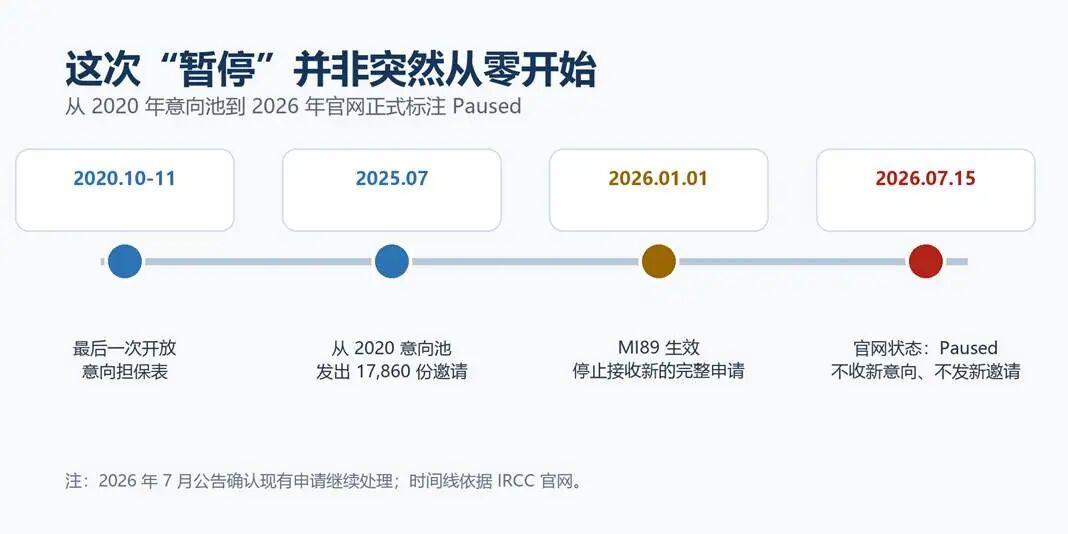 图｜PGP 近年关键时间线。来源：IRCC 官网公开信息。