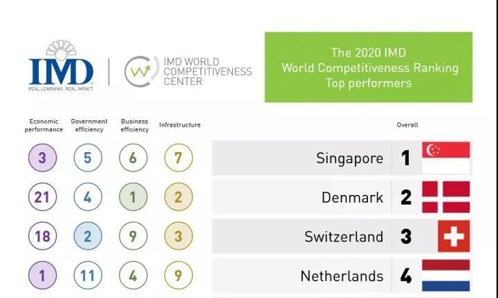 最新全球竞争力排名,新加坡再次蝉联榜首！