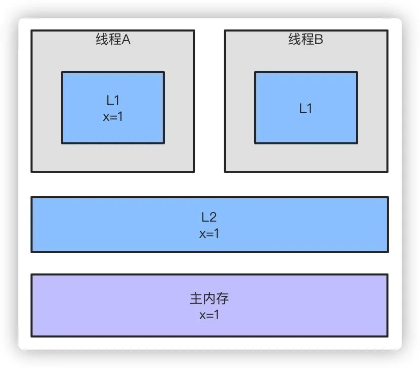 java堆和栈和内存的关系_js中堆内存和栈内存_c堆内存和栈内存