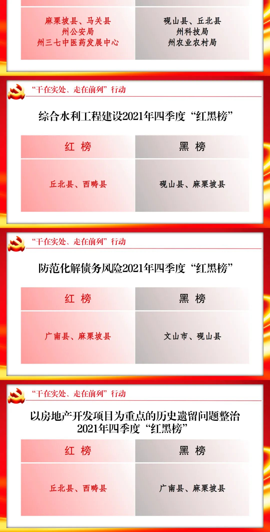 文山州开展干在实处走在前列行动2021年四季度红榜黑榜