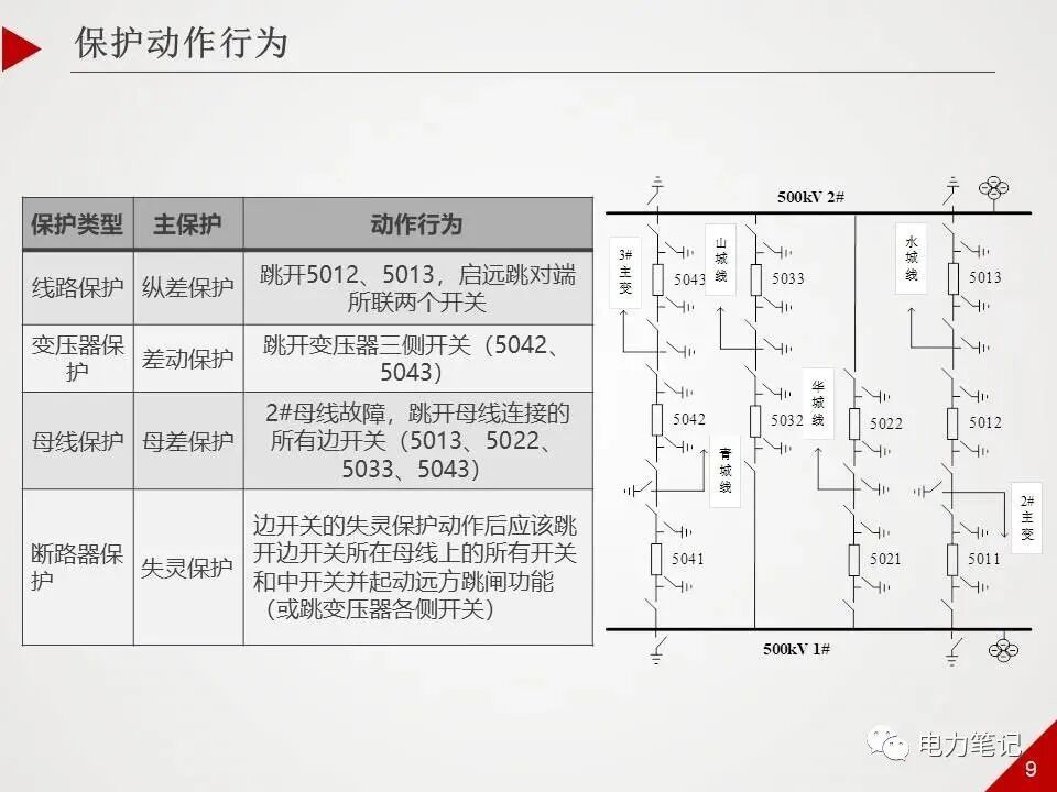 ppt精讲丨500kV变电站采用哪些保护？的图9