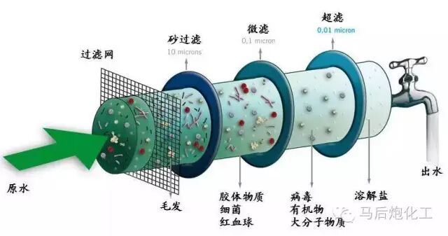 膜分离技术...的图6