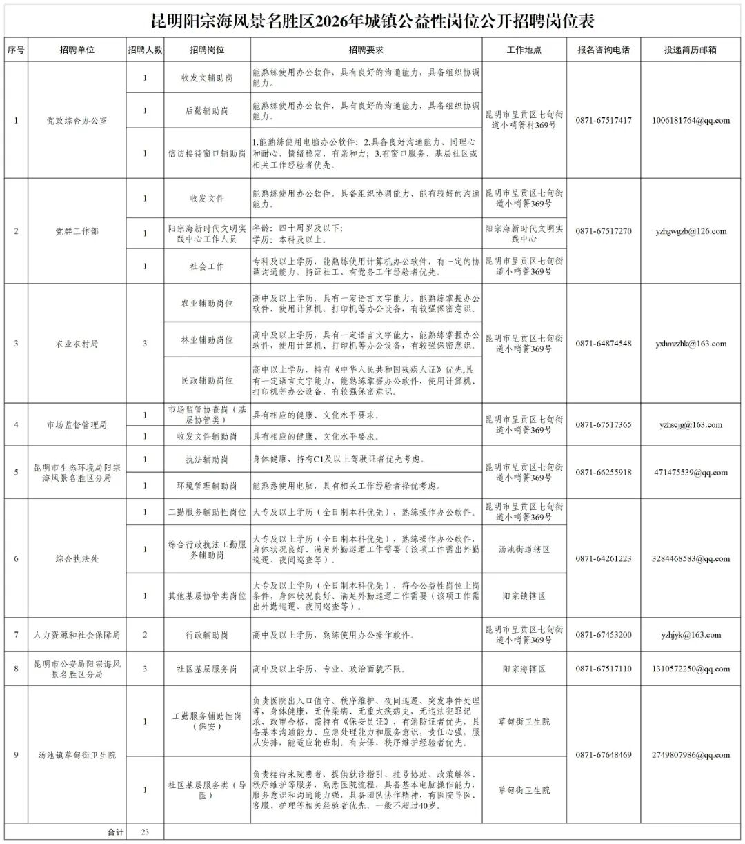 昆明阳宗海风景名胜区2026年城镇公益性岗位公开招聘岗位表（最终）.jpg