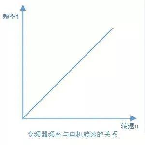 什么是变频器？一文教你读懂变频器