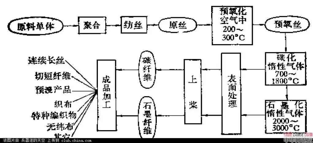 碳纤维，预氧丝，芳纶，PTFE，聚丙烯腈