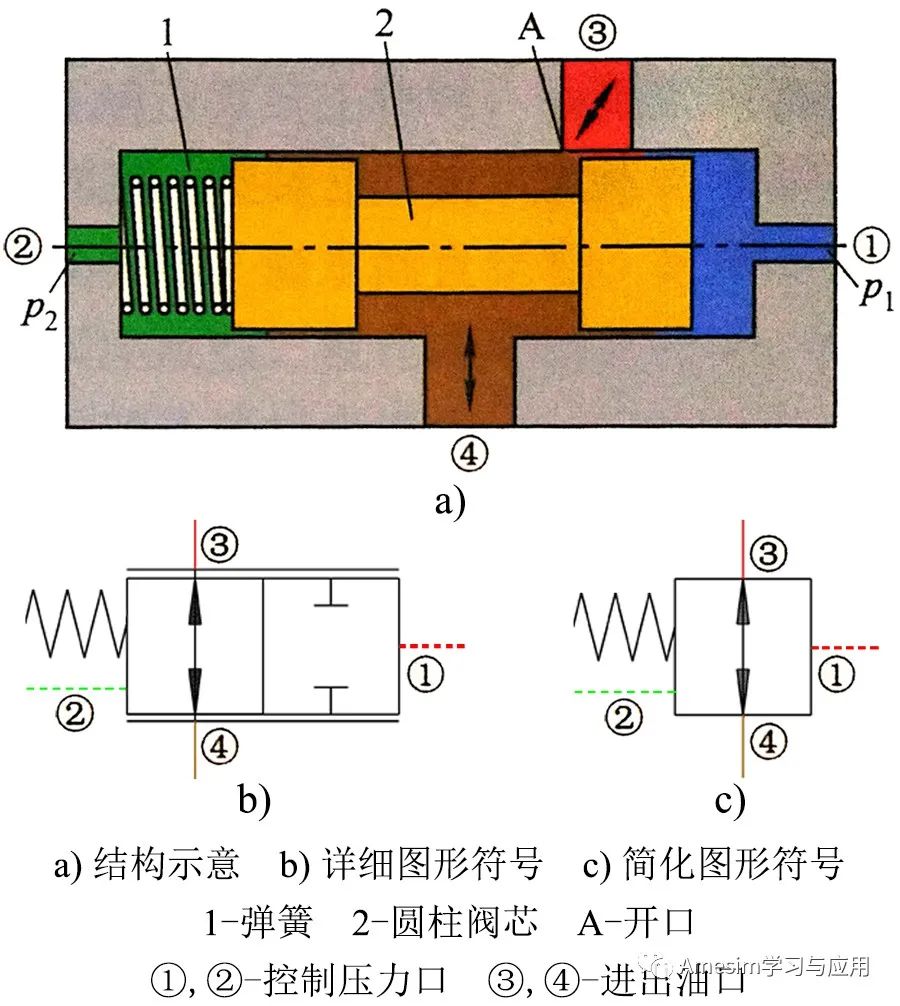 Amesim仿真实例下载：流量控制阀的原理和Amesim仿真方法的图2