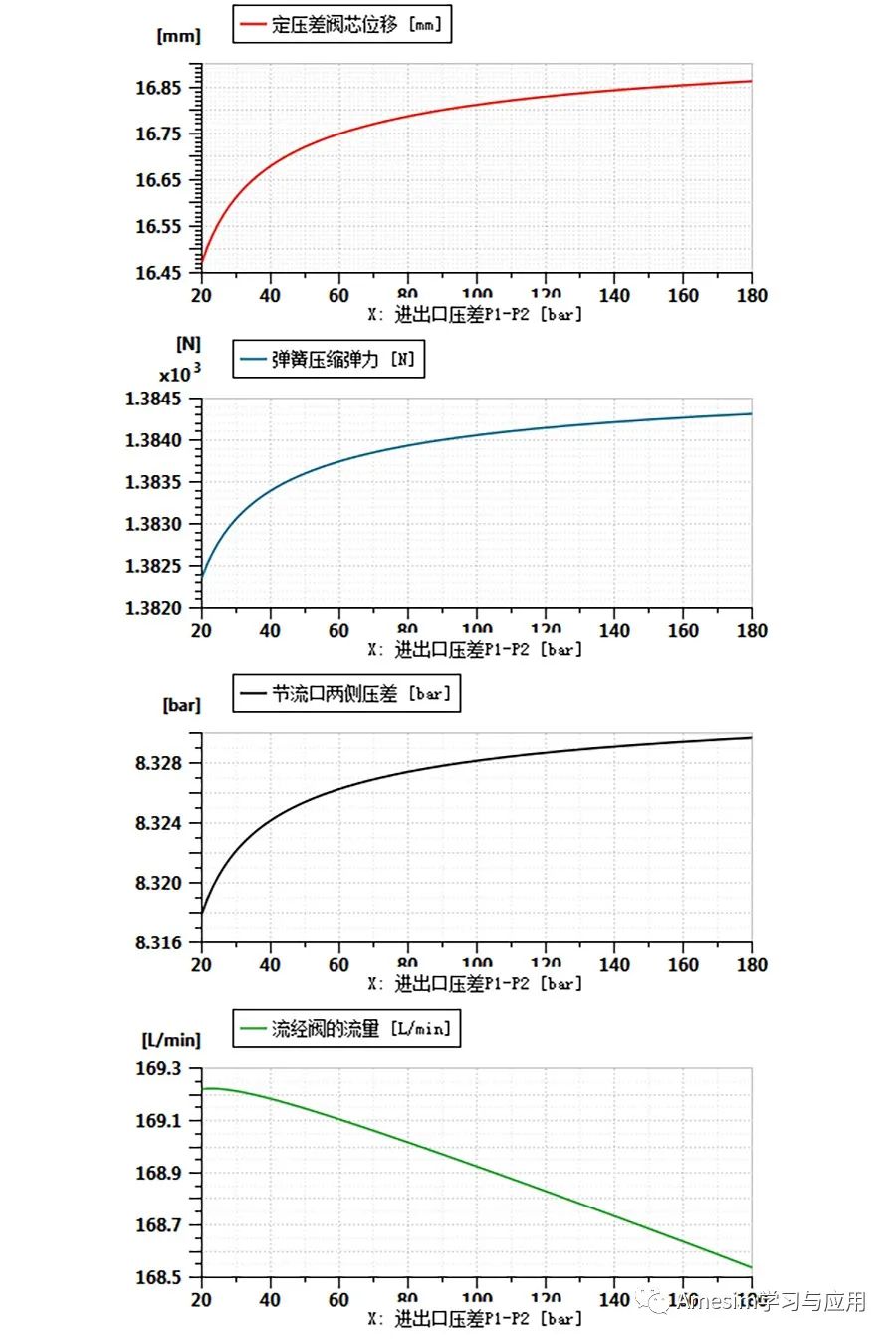 Amesim仿真实例下载：流量控制阀的原理和Amesim仿真方法的图7