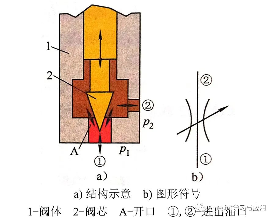 Amesim仿真实例下载：流量控制阀的原理和Amesim仿真方法的图1
