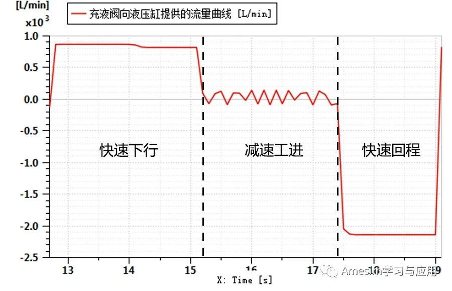 AMESim HCD教程【HCD库建模实例】充液阀的建模与仿真的图9