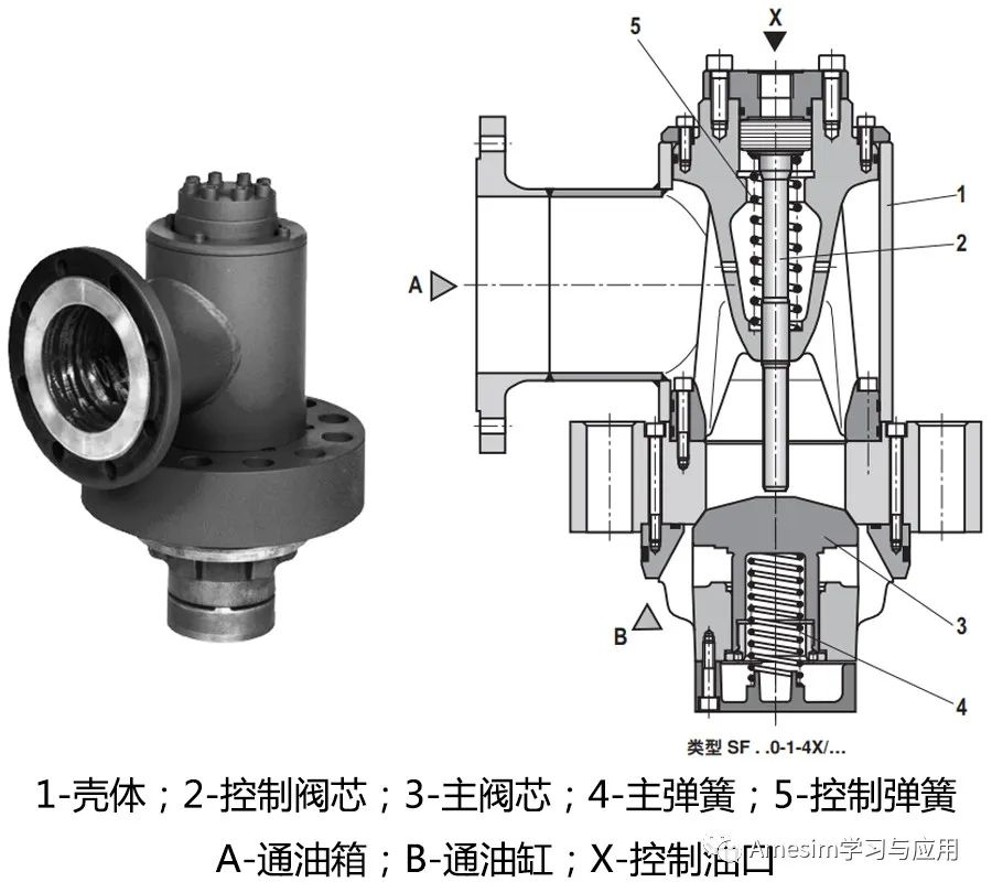 AMESim HCD教程【HCD库建模实例】充液阀的建模与仿真的图2