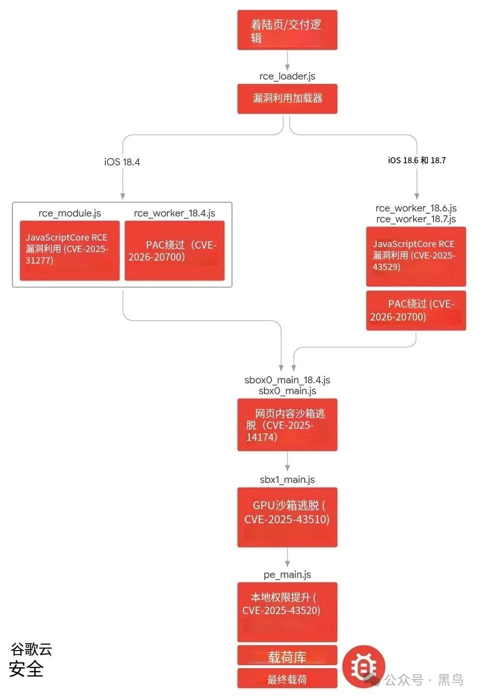 通过攻陷合法网站传播的新型iOS漏洞利用工具包DarkSword - 信息安全知识库