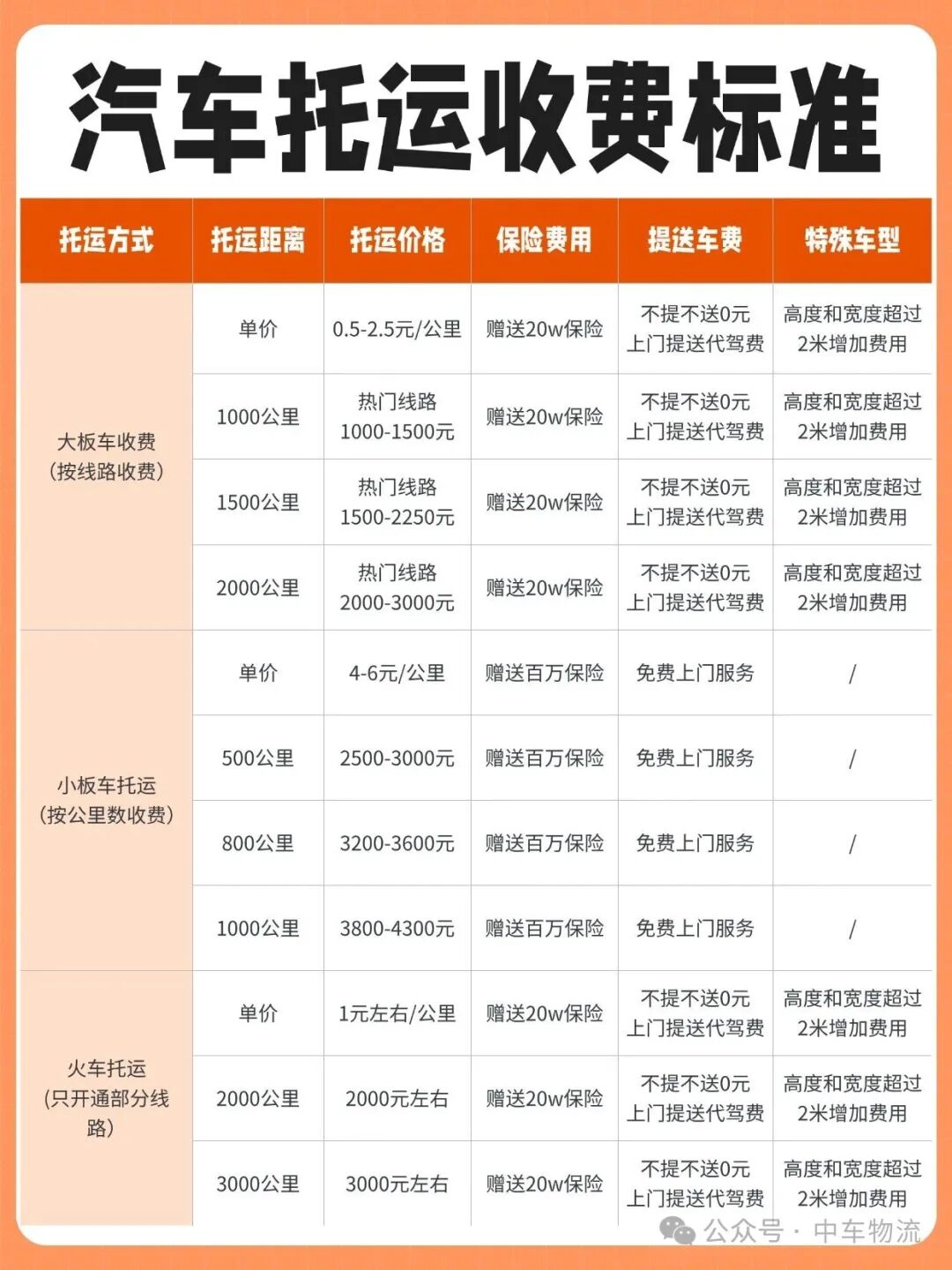 汽车托运收费标准