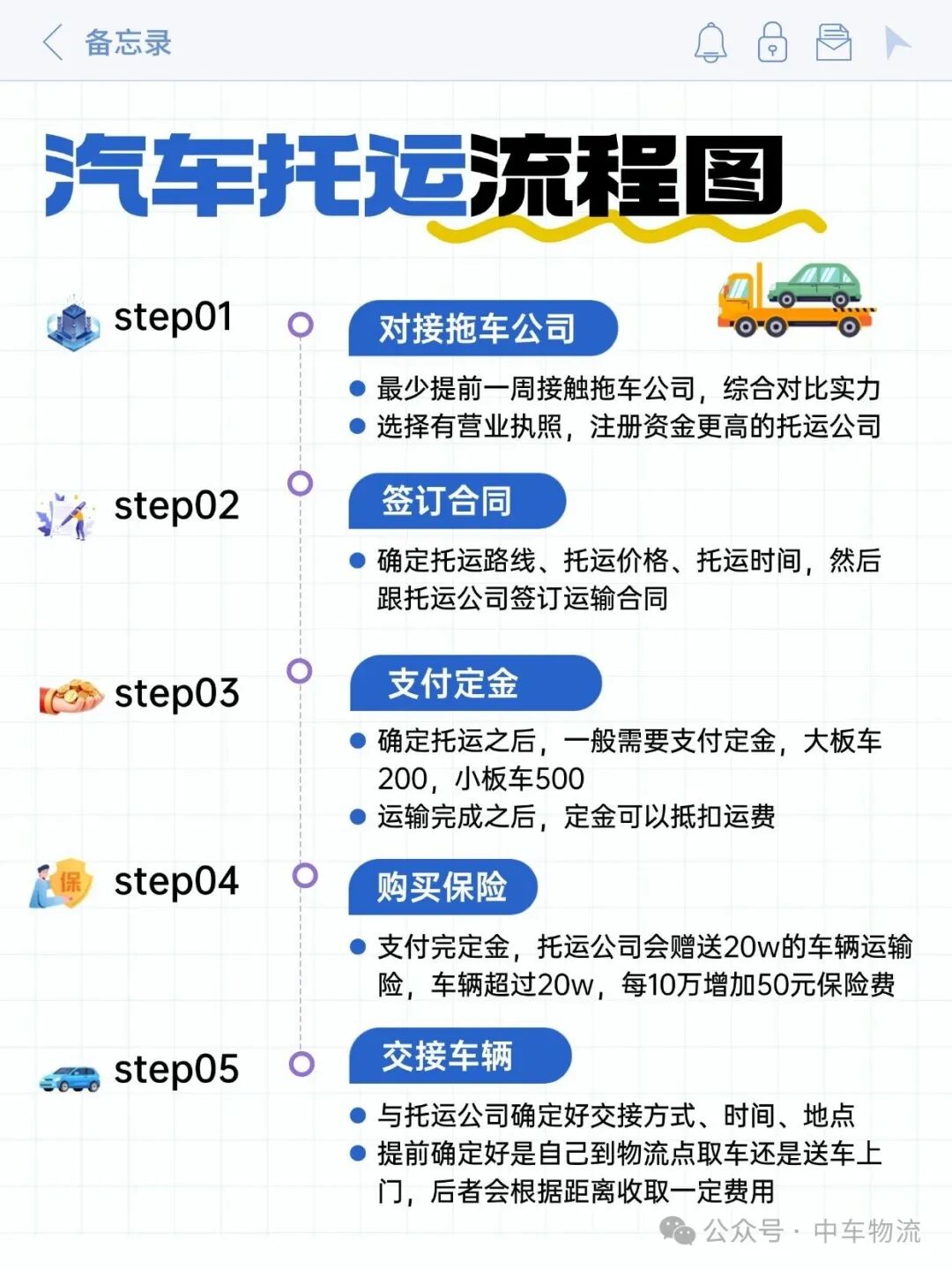 汽车托运流程图