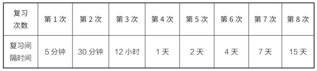 怎样背书背得快
