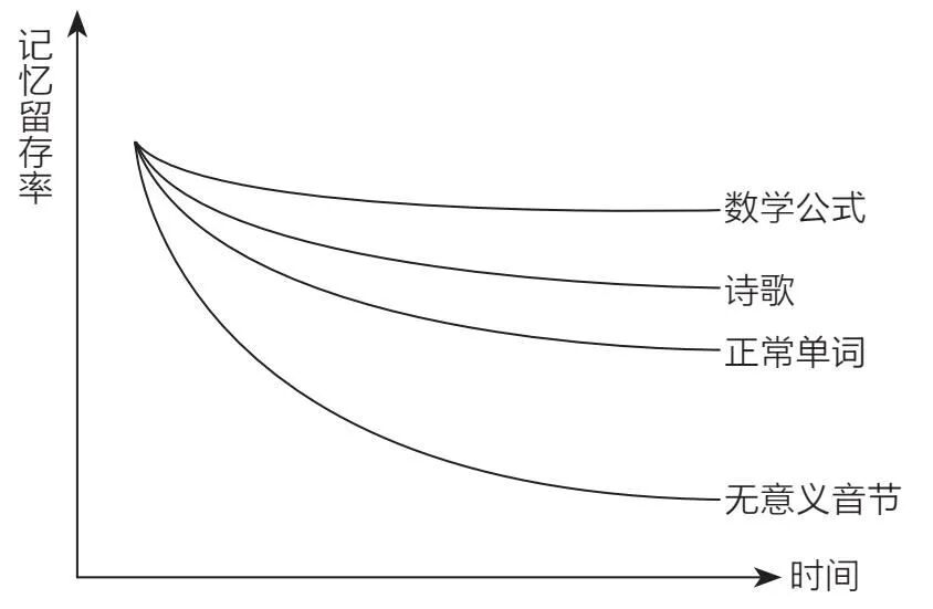 怎样背书背得快