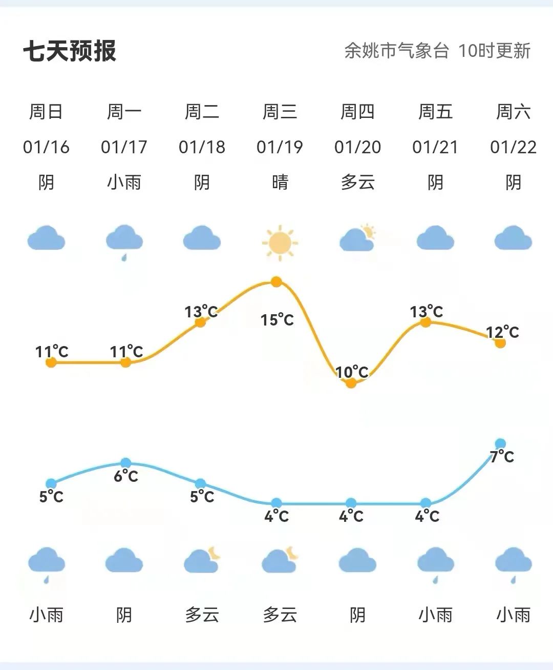 寧波餘姚明天天氣接下來餘姚的天氣將會改變下雨了太陽什麼時候回來