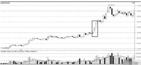 怎么看涨停板龙头股票走势