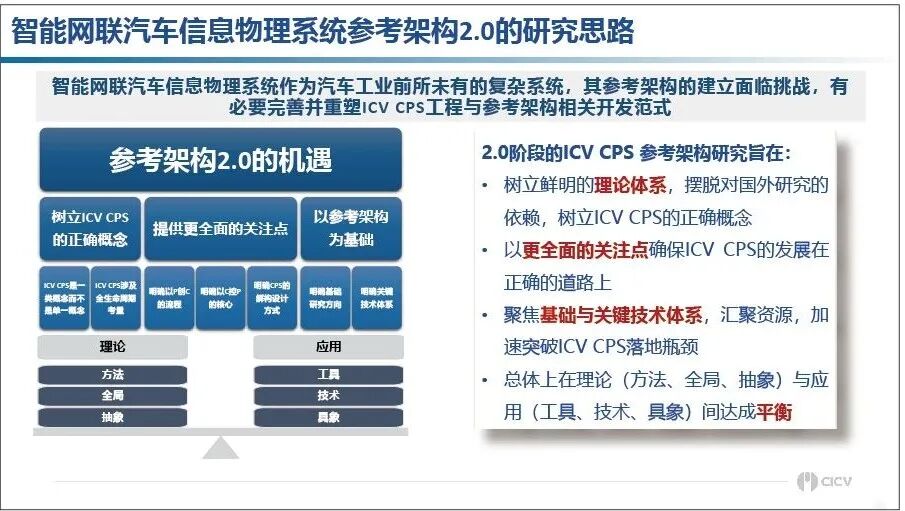 李克强：中国方案智能网联汽车信息物理系统架构的图12