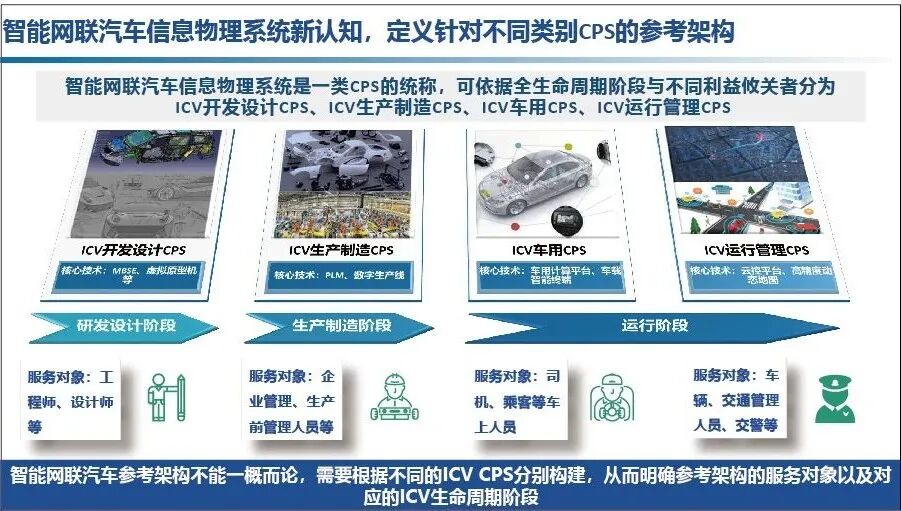 李克强：中国方案智能网联汽车信息物理系统架构的图14