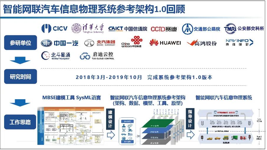 李克强：中国方案智能网联汽车信息物理系统架构的图9