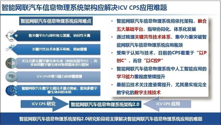 李克强：中国方案智能网联汽车信息物理系统架构的图11