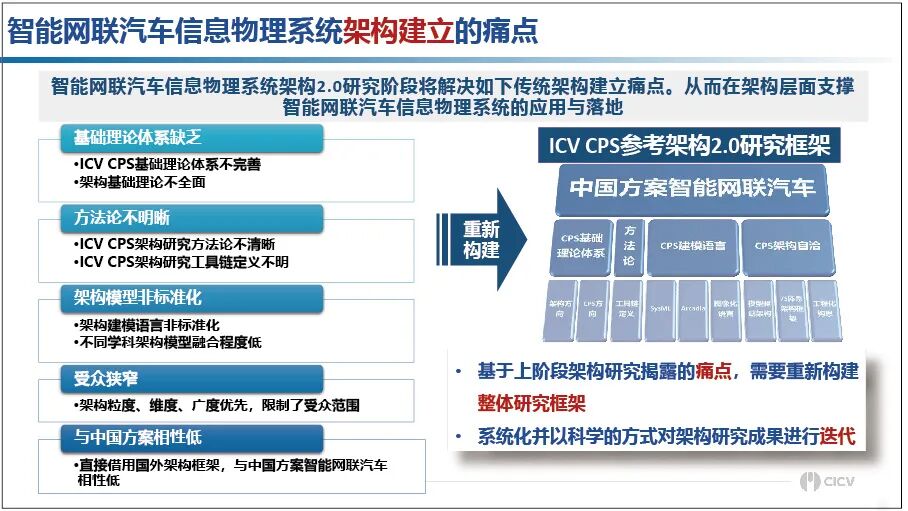 李克强：中国方案智能网联汽车信息物理系统架构的图10