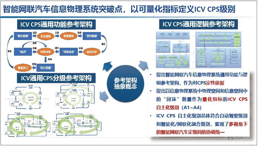 李克强：中国方案智能网联汽车信息物理系统架构的图17