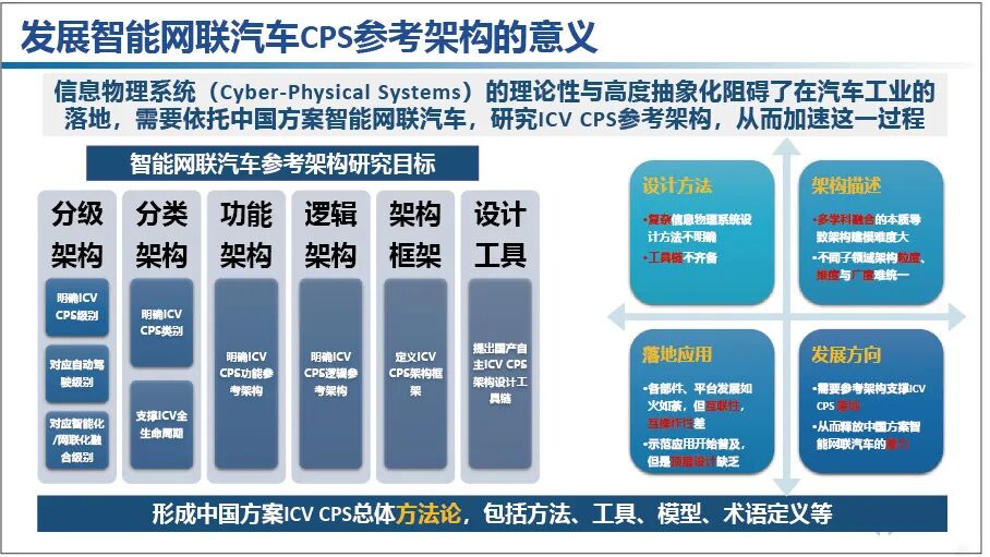 李克强：中国方案智能网联汽车信息物理系统架构的图7