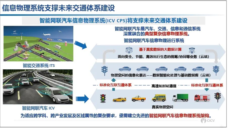 李克强：中国方案智能网联汽车信息物理系统架构的图4