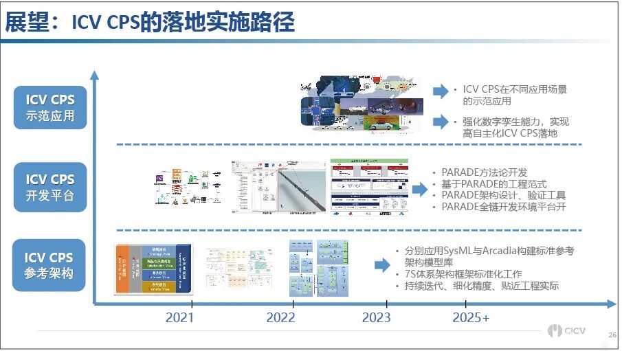 李克强：中国方案智能网联汽车信息物理系统架构的图26