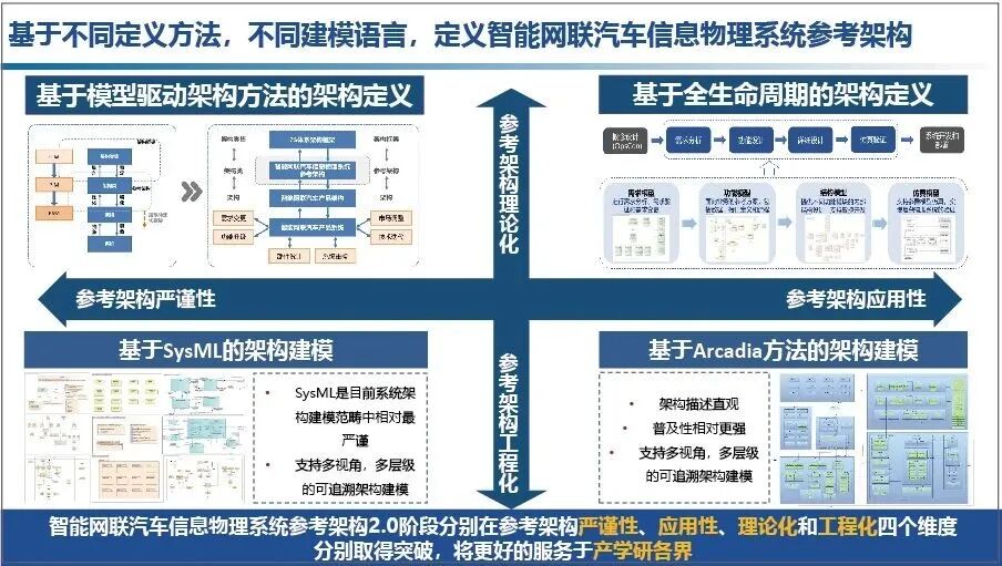 李克强：中国方案智能网联汽车信息物理系统架构的图15