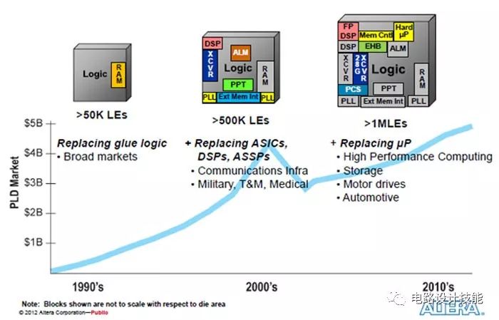 為什麼工程師一定要學會用FPGA？ 科技 第3張