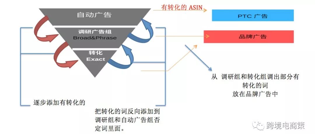 2019年亚马逊PPC广告-建立广告漏斗【第二篇】
