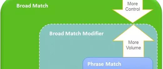 亚马逊广告漏斗调研广告之Broad&Phrase广告组建立【第五篇】