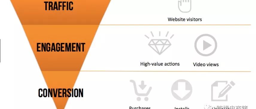 通过Facebook广告最低成本获亚马逊客户—traffic&conversion广告解读