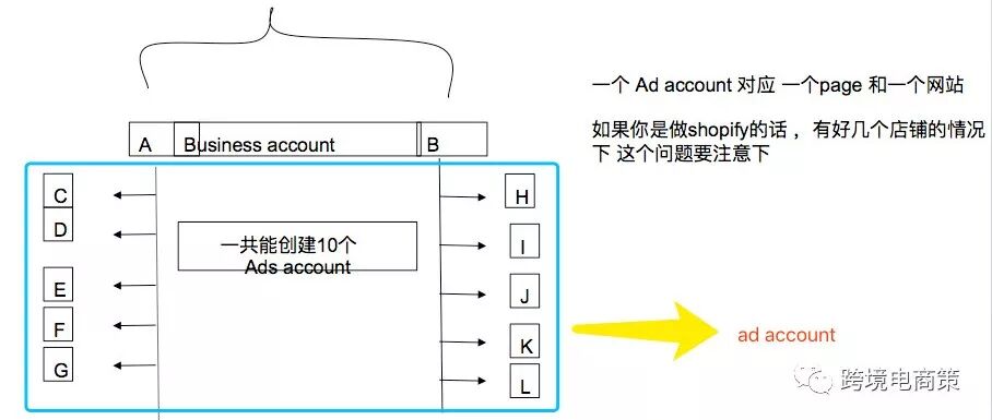 FB企业广告账户被封的11个原因【资源】