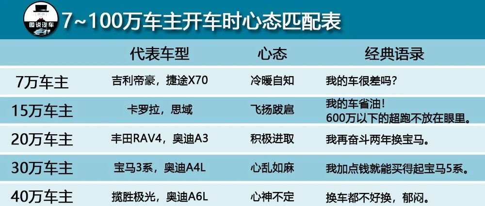7—100万车主开车时心态匹配表
