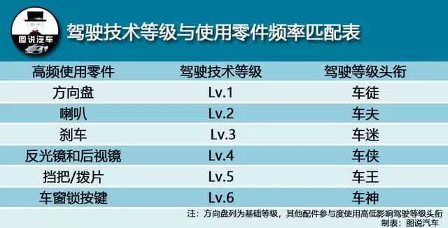 駕駛技術等級頭銜與使用零件頻率匹配表 汽車 第1張