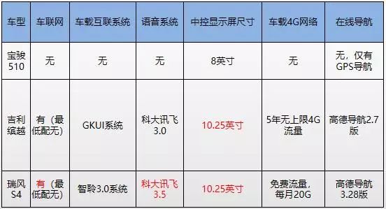 寶駿510/繽越/瑞風S4誰更合適作出遊之車？看完本文你就大白了 汽車 第11張