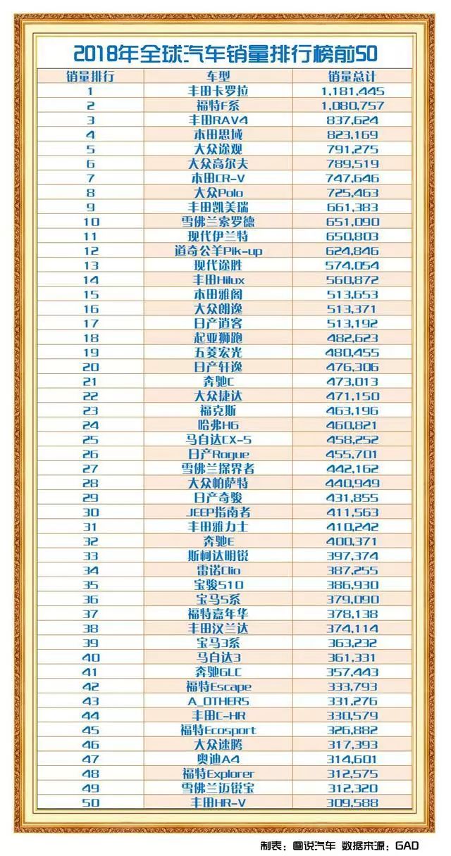 從2018年年度汽車銷量排行榜看SUV銷量冠軍，豐田就是豐田 汽車 第1張