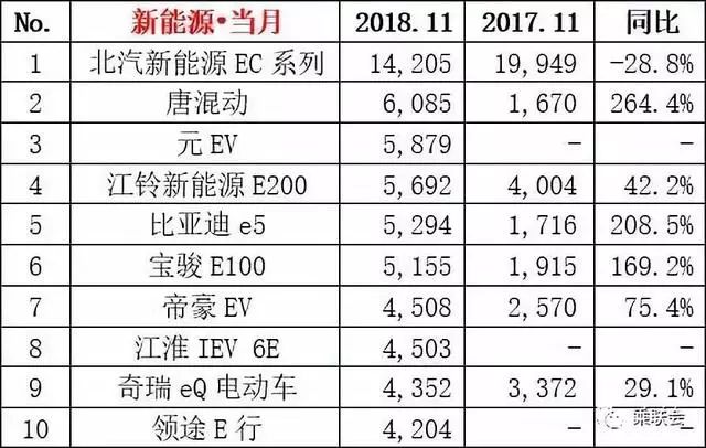 乘聯會2018年11月汽車銷量榜單出爐，神車五菱銷量同比都出現大跌 汽車 第7張